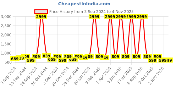 myntra.com WildHorn Men Brown & Blue RFID Protected Genuine Leather Accessory Gift Set wildhorn Price History Graph from 3 Sep 2024 to 2 Nov 2025