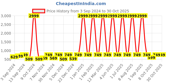myntra.com WildHorn Men Brown & Blue RFID Protected Genuine Leather Wallet & Pen Accessory Gift Set wildhorn Price History Graph from 3 Sep 2024 to 29 Oct 2025