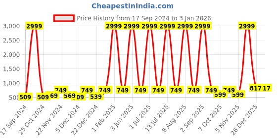 myntra.com WildHorn Men Brown & Orange RFID Protected Genuine Leather Accessory Gift Set wildhorn Price History Graph from 17 Sep 2024 to 31 Dec 2025