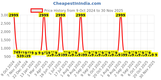 myntra.com WildHorn Men Brown & Red RFID Protected Genuine High Quality Leather Accessory Gift Set wildhorn Price History Graph from 9 Oct 2024 to 29 Nov 2025