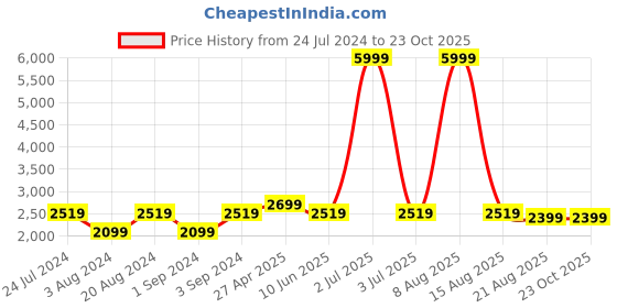myntra.com WildHorn Men Brown Genuine Leather Messenger Bag wildhorn Price History Graph from 24 Jul 2024 to 23 Oct 2025