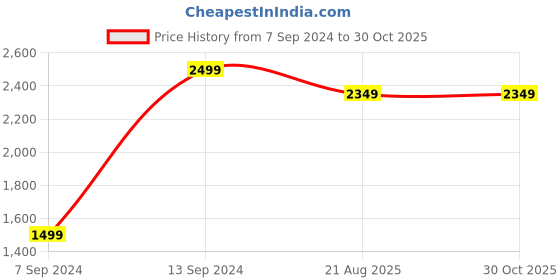 myntra.com WildHorn Men Brown Genuine Leather Messenger Bag wildhorn Price History Graph from 7 Sep 2024 to 27 Oct 2025