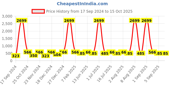 myntra.com WildHorn Men Brown Graphic Printed Leather Wallet with RFID wildhorn Price History Graph from 17 Sep 2024 to 15 Oct 2025