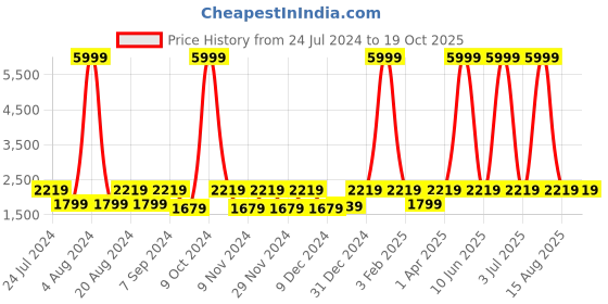 myntra.com WildHorn Men Brown Leather Structured Sling Bag wildhorn Price History Graph from 24 Jul 2024 to 17 Oct 2025
