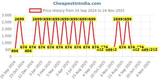 myntra.com WildHorn Men Brown Leather Two Fold Wallet wildhorn Price History Graph from 24 Sep 2024 to 23 Nov 2025