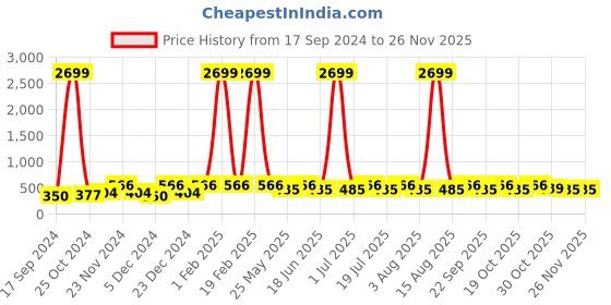 myntra.com WildHorn Men Brown Printed RFID Protected Genuine Leather Two Fold Wallet wildhorn Price History Graph from 17 Sep 2024 to 24 Nov 2025
