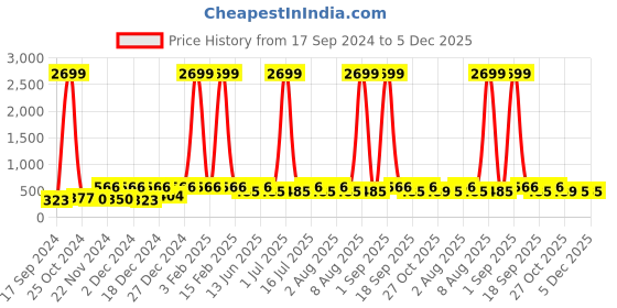myntra.com WildHorn Men Brown Printed RFID Protected Genuine Leather Two Fold Wallet wildhorn Price History Graph from 17 Sep 2024 to 5 Dec 2025