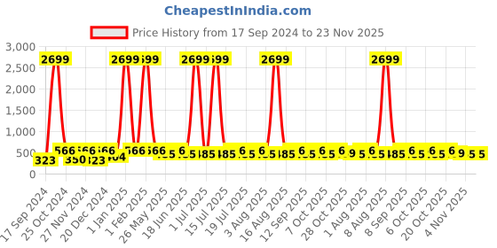myntra.com WildHorn Men Brown RFID Protected Genuine Leather Hand-Stitched Solid Two Fold Wallet wildhorn Price History Graph from 17 Sep 2024 to 23 Nov 2025