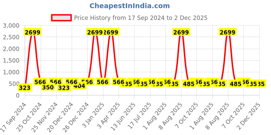 myntra.com WildHorn Men Brown Solid Leather RFID Protected Two Fold Wallet wildhorn Price History Graph from 17 Sep 2024 to 2 Dec 2025