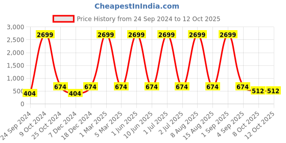 myntra.com WildHorn Men Brown Solid Leather Two Fold Wallet wildhorn Price History Graph from 24 Sep 2024 to 12 Oct 2025