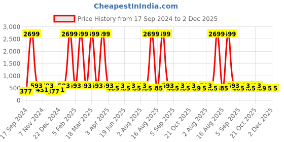 myntra.com WildHorn Men Brown Solid Leather Two Fold Wallet wildhorn Price History Graph from 17 Sep 2024 to 2 Dec 2025