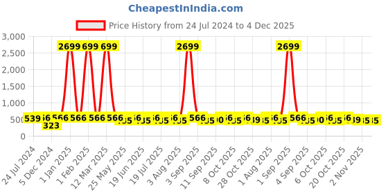 myntra.com WildHorn Men Brown Solid RFID Leather Two Fold Wallet wildhorn Price History Graph from 24 Jul 2024 to 4 Dec 2025