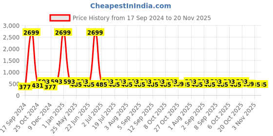 myntra.com WildHorn Men Brown Solid RFID Protected Genuine Leather Two Fold Wallet wildhorn Price History Graph from 17 Sep 2024 to 20 Nov 2025