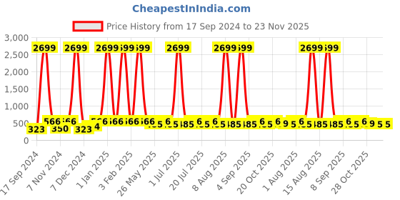 myntra.com WildHorn Men Brown Solid RFID Protected Genuine Leather Two Fold Wallet wildhorn Price History Graph from 17 Sep 2024 to 23 Nov 2025