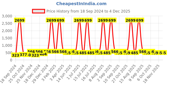 myntra.com WildHorn Men Brown Solid RFID Protected Genuine Leather Two Fold Wallet wildhorn Price History Graph from 18 Sep 2024 to 4 Dec 2025