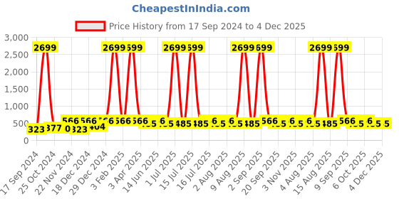 myntra.com WildHorn Men Brown Solid RFID Protected Genuine Leather Two Fold Wallet wildhorn Price History Graph from 17 Sep 2024 to 4 Dec 2025