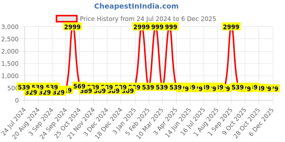 myntra.com WildHorn Men Brown Solid RFID Protected Genuine Leather Two Fold Wallet wildhorn Price History Graph from 24 Jul 2024 to 4 Dec 2025