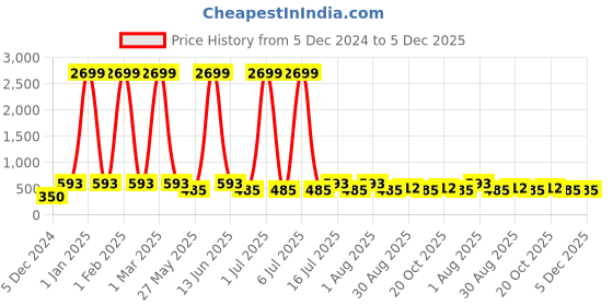 myntra.com WildHorn Men Brown Solid RFID Protected Leather Two Fold Wallet wildhorn Price History Graph from 5 Dec 2024 to 5 Dec 2025