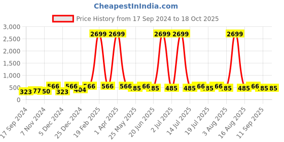 myntra.com WildHorn Men Brown Solid Two Fold Wallet wildhorn Price History Graph from 17 Sep 2024 to 18 Oct 2025
