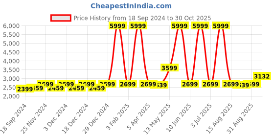 myntra.com WildHorn Men Brown Textured Leather Laptop Bag wildhorn Price History Graph from 18 Sep 2024 to 30 Oct 2025