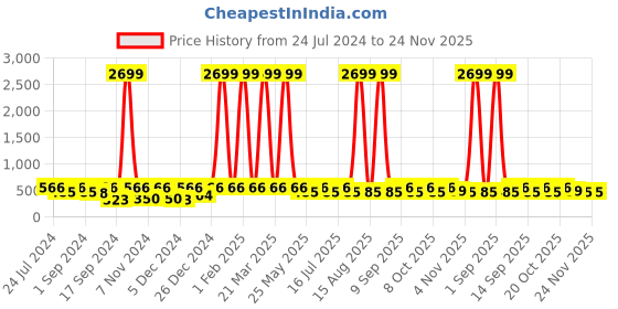 myntra.com WildHorn Men Brown Textured Leather Two Fold Wallet wildhorn Price History Graph from 24 Jul 2024 to 24 Nov 2025