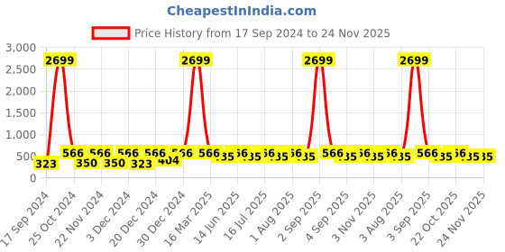 myntra.com WildHorn Men Brown Textured  RFID Leather Two Fold Wallet wildhorn Price History Graph from 17 Sep 2024 to 24 Nov 2025