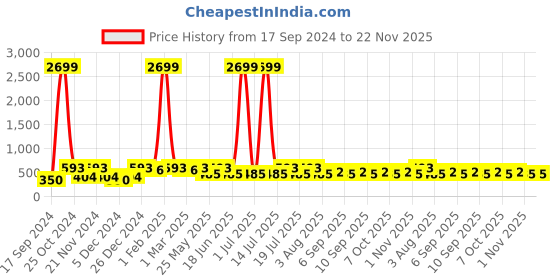 myntra.com WildHorn Men Brown Textured RFID Protected Genuine Leather Two Fold Wallet wildhorn Price History Graph from 17 Sep 2024 to 22 Nov 2025
