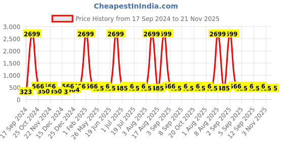 myntra.com WildHorn Men Brown Textured RFID Protected Genuine Leather Two Fold Wallet wildhorn Price History Graph from 17 Sep 2024 to 21 Nov 2025