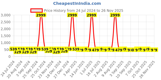 myntra.com WildHorn Men Brown Textured RFID Protected Leather Two Fold Wallet wildhorn Price History Graph from 24 Jul 2024 to 24 Nov 2025