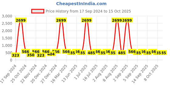 myntra.com WildHorn Men Brown Textured Two Fold Leather Wallet wildhorn Price History Graph from 17 Sep 2024 to 14 Oct 2025