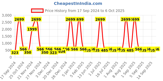 myntra.com WildHorn Men Brown Textured Two Fold Wallet wildhorn Price History Graph from 17 Sep 2024 to 6 Oct 2025