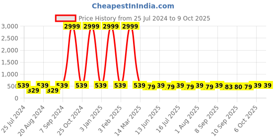myntra.com WildHorn Men Brown Textured Two Fold Wallet wildhorn Price History Graph from 25 Jul 2024 to 9 Oct 2025