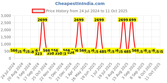 myntra.com WildHorn Men Brown Textured Two Fold Wallet wildhorn Price History Graph from 24 Jul 2024 to 8 Oct 2025