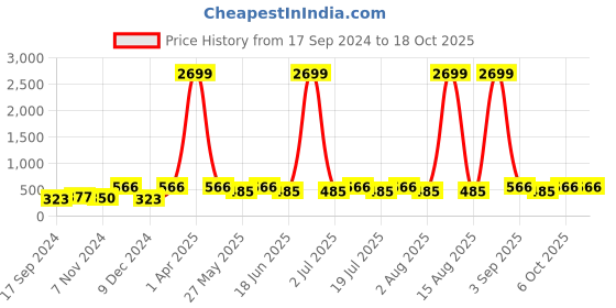 myntra.com WildHorn Men Charcoal Grey Leather Wallet wildhorn Price History Graph from 17 Sep 2024 to 18 Oct 2025