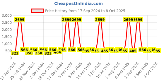 myntra.com WildHorn Men Coffee Brown  Leather Two Fold Wallet with RFID wildhorn Price History Graph from 17 Sep 2024 to 8 Oct 2025