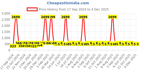 myntra.com WildHorn Men Coffee Brown Leather Two Fold Wallet with RFID wildhorn Price History Graph from 17 Sep 2024 to 4 Dec 2025