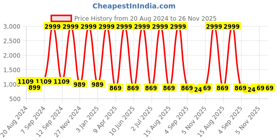 myntra.com WildHorn Men Colourblocked Structured Crossbody Bag wildhorn Price History Graph from 20 Aug 2024 to 26 Nov 2025