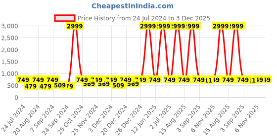 myntra.com WildHorn Men Crossbody Backpacks wildhorn Price History Graph from 24 Jul 2024 to 3 Dec 2025