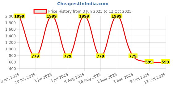 myntra.com WildHorn Men Geometric Textured Leather Two Fold Wallet wildhorn Price History Graph from 3 Jun 2025 to 13 Oct 2025