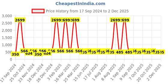 myntra.com WildHorn Men Graphic Printed RFID Leather Wallet wildhorn Price History Graph from 17 Sep 2024 to 30 Nov 2025