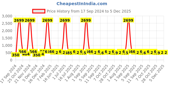 myntra.com WildHorn Men Green Leather Two Fold Wallet wildhorn Price History Graph from 17 Sep 2024 to 5 Dec 2025