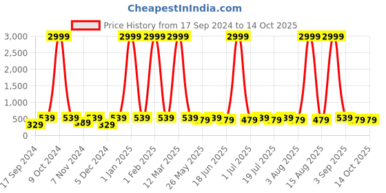 myntra.com WildHorn Men Green Leather Two Fold Wallet wildhorn Price History Graph from 17 Sep 2024 to 14 Oct 2025