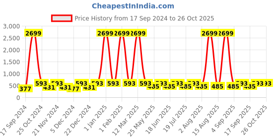 myntra.com WildHorn Men Green Leather Two Fold Wallet wildhorn Price History Graph from 17 Sep 2024 to 26 Oct 2025