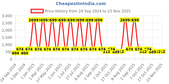 myntra.com WildHorn Men Green Leather Two Fold Wallet wildhorn Price History Graph from 24 Sep 2024 to 23 Nov 2025