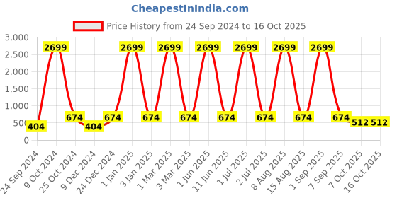 myntra.com WildHorn Men Green Leather Two Fold Wallet wildhorn Price History Graph from 24 Sep 2024 to 16 Oct 2025