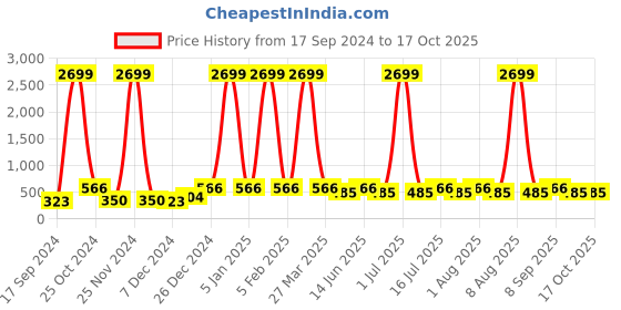 myntra.com WildHorn Men Green Printed  Leather RFID Two Fold Wallet wildhorn Price History Graph from 17 Sep 2024 to 16 Oct 2025