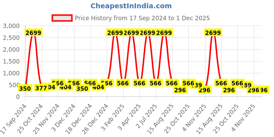 myntra.com WildHorn Men Green RFID Protected Genuine Leather Hand-Stitched Solid Two Fold Wallet wildhorn Price History Graph from 17 Sep 2024 to 1 Dec 2025