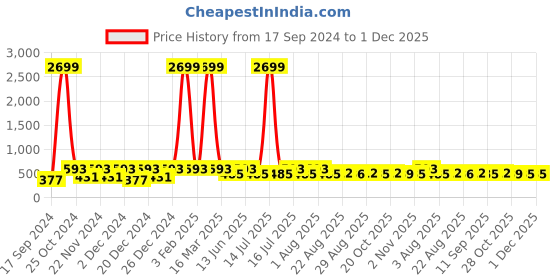 myntra.com WildHorn Men Green Solid RFID Leather Two Fold Wallet wildhorn Price History Graph from 17 Sep 2024 to 1 Dec 2025