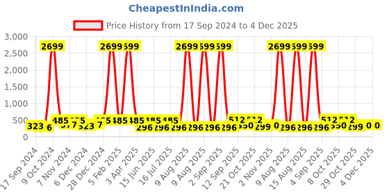 myntra.com WildHorn Men Green Solid RFID Leather Two Fold Wallet wildhorn Price History Graph from 17 Sep 2024 to 4 Dec 2025