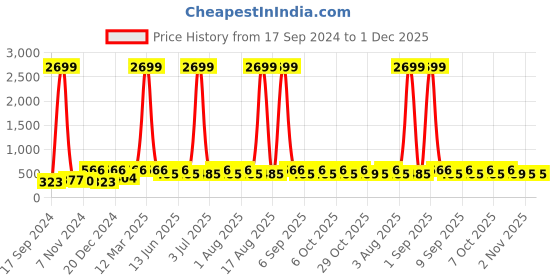 myntra.com WildHorn Men Green Solid RFID Protected Genuine Leather Two Fold Wallet wildhorn Price History Graph from 17 Sep 2024 to 30 Nov 2025